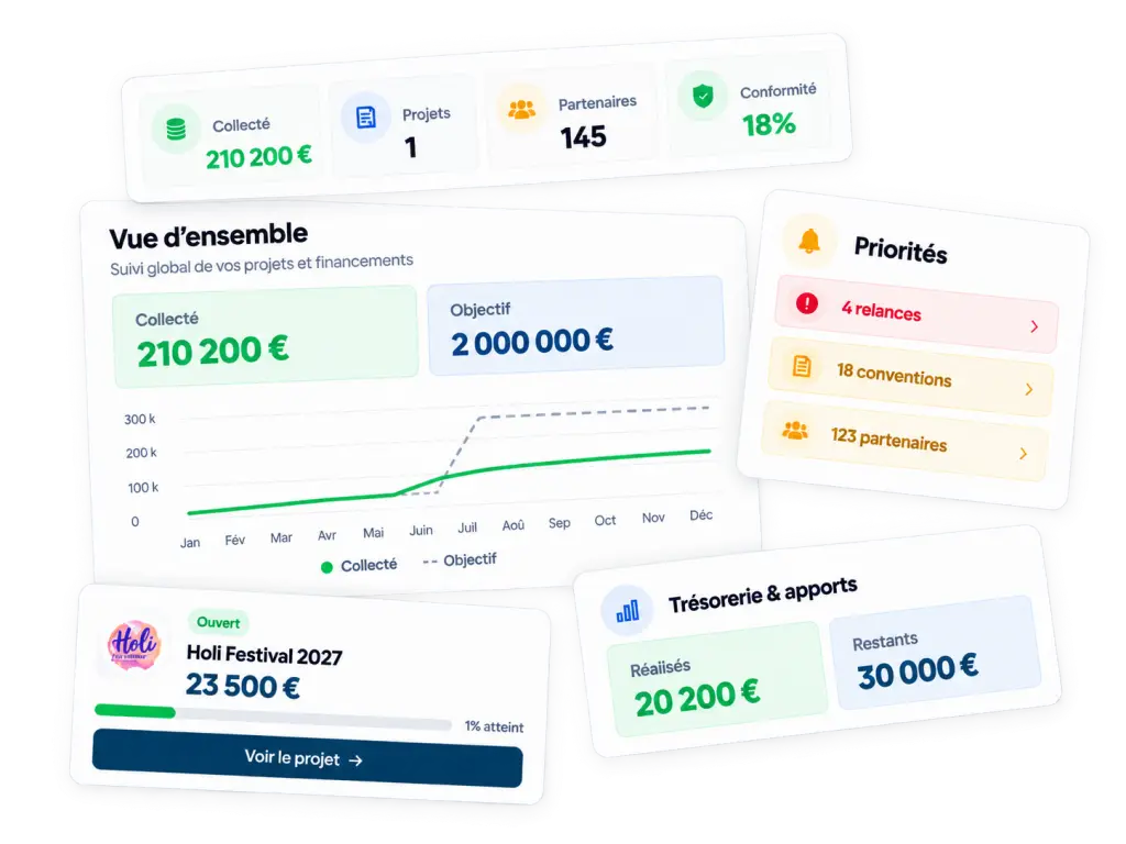 Tableau de bord FundUp présentant les montants collectés, les objectifs de financement, les partenaires et les relances prioritaires